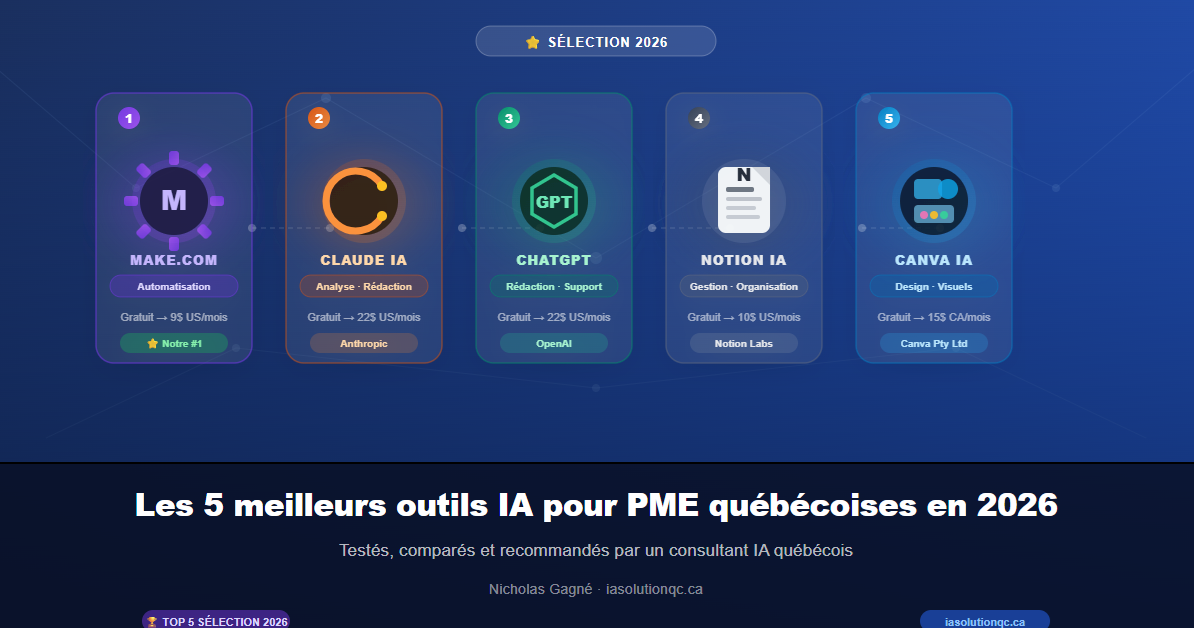 Meilleurs outils IA PME Québec 2026 — Top 5 sélectionnés par un consultant québécois